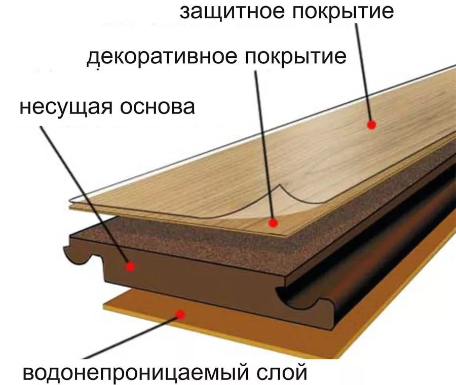 структура ламината