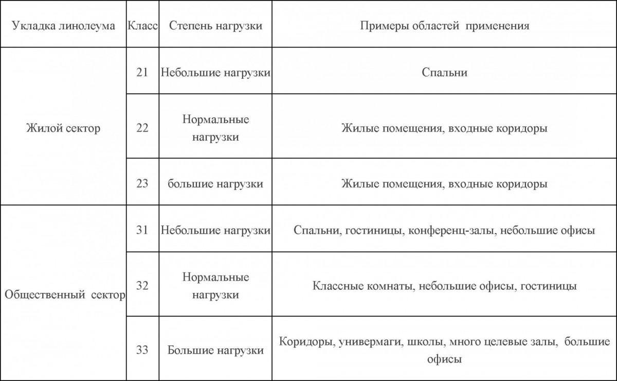 класс линолеума