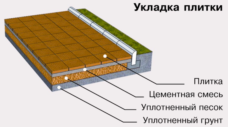 схема укладки